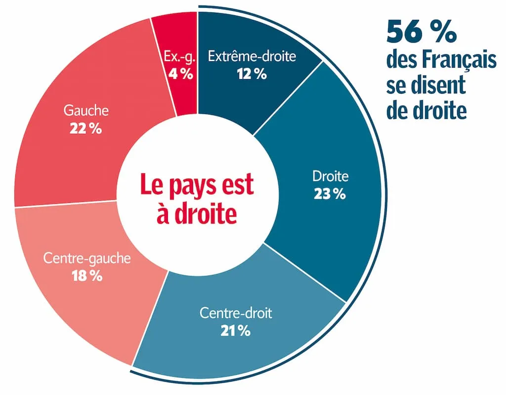 [EXCLUSIF] « Un peuple de droite se dessine » : le sondage qui confirme la recomposition